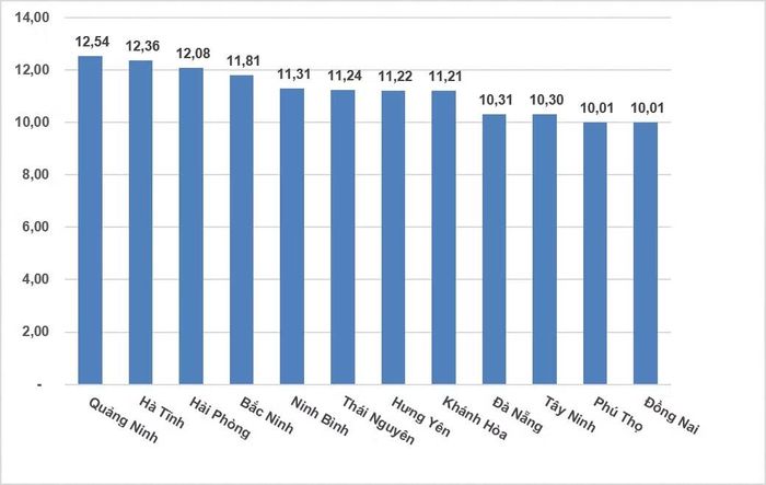 Tốc độ tăng GRDP 9 tháng năm 2026 của các địa phương đạt mức tăng trưởng hai con số (%). (Nguồn: Cục Thống kê)