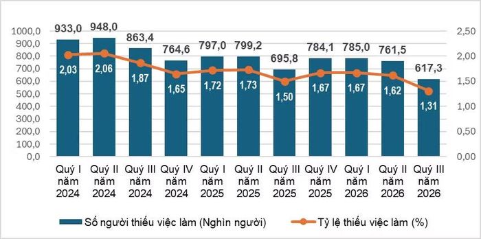 Số người và tỷ lệ thiếu việc làm trong độ tuổi lao động các quý giai đoạn 2024-2026. (Nguồn: Cục Thống kê)