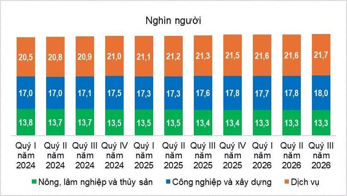 Số người có việc làm phân theo khu vực kinh tế các quý giai đoạn 2024-2026. (Nguồn: Cục Thống kê)