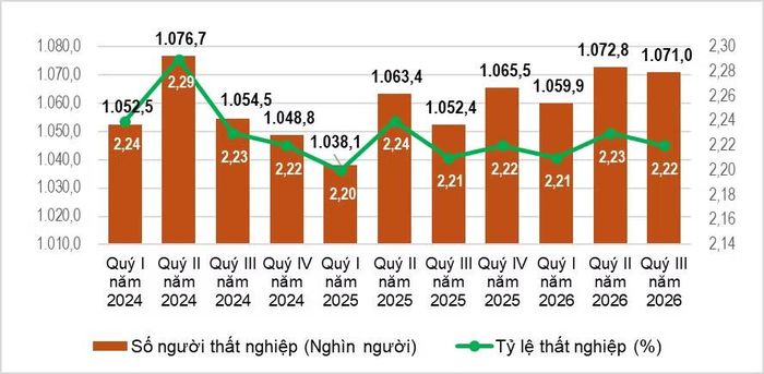 Số người và tỷ lệ thất nghiệp trong độ tuổi lao động các quý giai đoạn 2024-2026. (Nguồn: Cục Thống kê)
