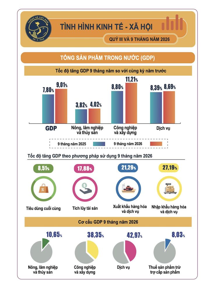 Bức tranh tình hình kinh tế 9 tháng năm 2026. Ảnh: Cục Thống kê 