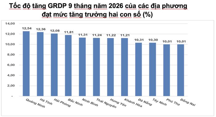 12 địa phương có tốc độ tăng GRDP hai con số. Ảnh: Cục Thống kê