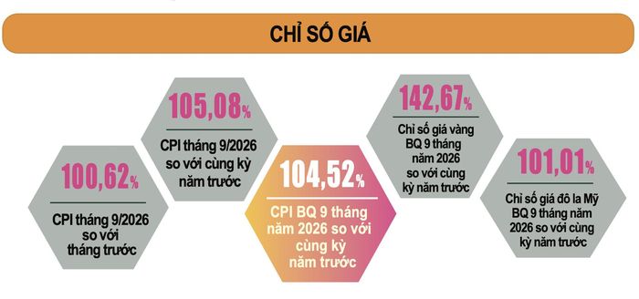 Bình quân 9 tháng năm 2026, CPI tăng 4,52% so với cùng kỳ năm trước. Ảnh: Cục Thống kê