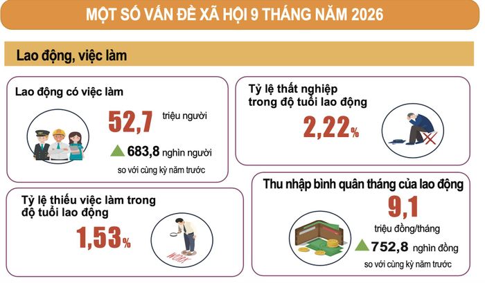 Tình hình lao động việc làm 9 tháng năm 2026. Ảnh: Cục Thống kê