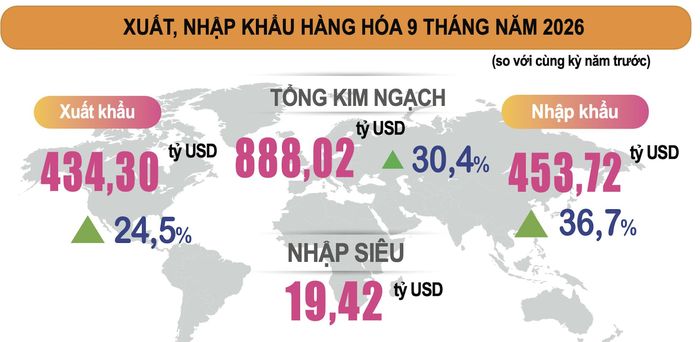 Xuất nhập khẩu 9 tháng tăng mạnh. Ảnh: Cục Thống kê