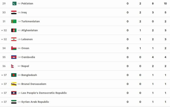  Bảng xếp hạng huy chương ASIAD 20 tính đến 19 giờ 30 phút ngày 3-10. Ảnh: results.asiangames2026.org