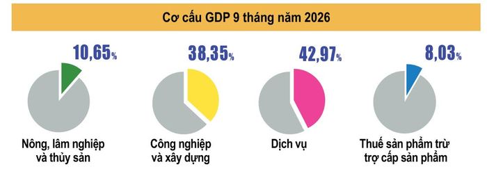 Cơ cấu đóng góp tỉ trọng của các nhóm ngành vào tăng trưởng kinh tế chung 9 tháng năm 2026. Ảnh: Cục Thống kê