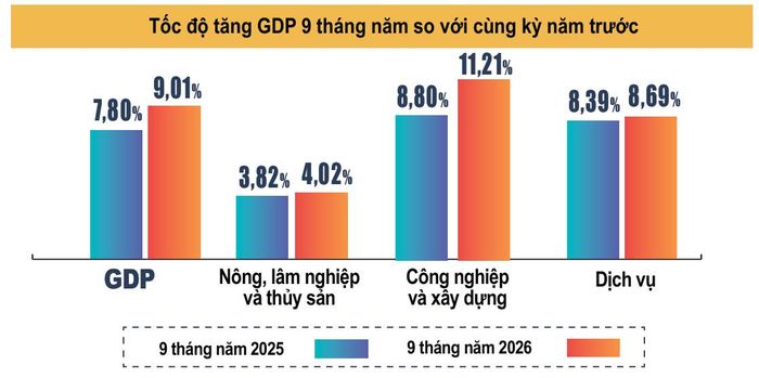 Tốc độ tăng trưởng kinh tế 9 tháng năm 2026 so với cùng kỳ năm 2025. Ảnh: Cục Thống kê