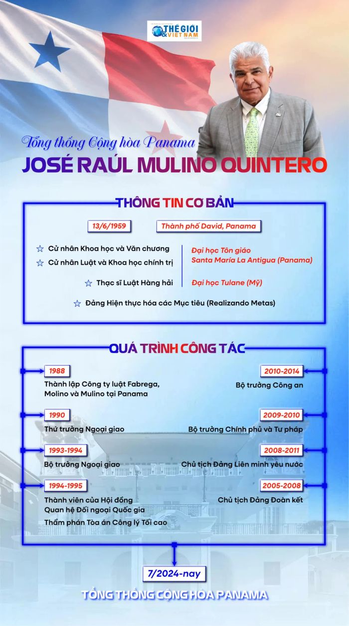 Tiểu sử Tổng thống Cộng hòa Panama José Raúl Mulino.