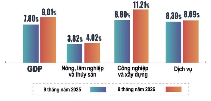 GDP 9 tháng tăng 9,01% so với cùng kỳ năm trước.