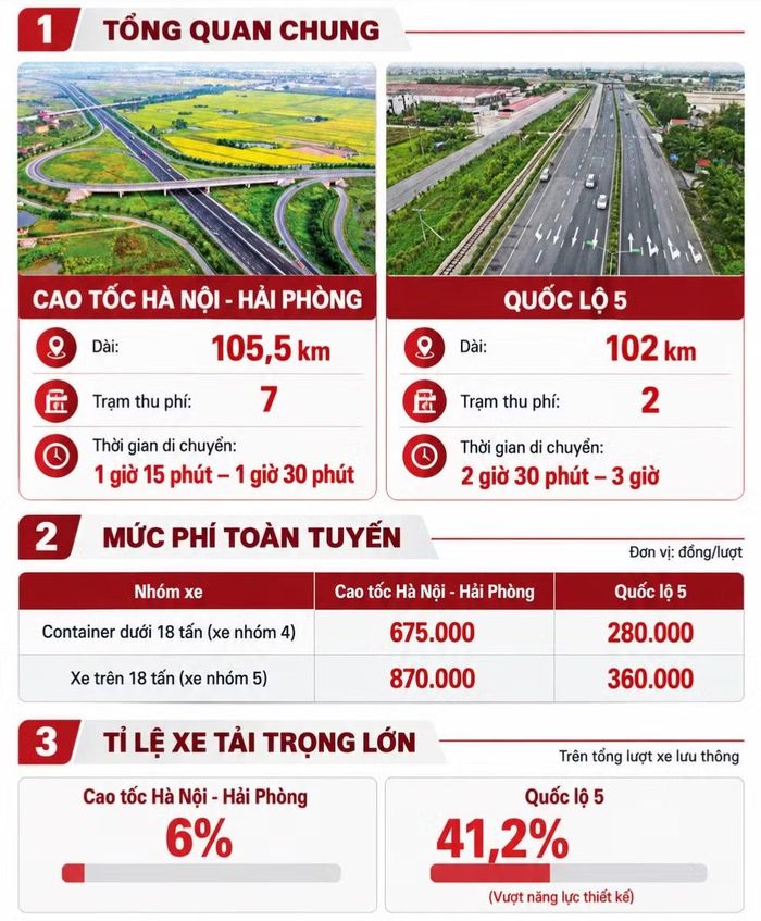  Các con số nghịch lý trên hai tuyến quốc lộ 5 và cao tốc Hà Nội - Hải Phòng. Đồ hoạ: Lộc Liên - Doãn Cường 