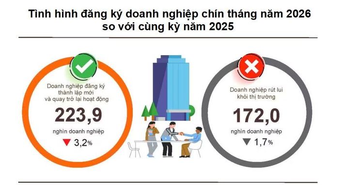 (Nguồn: Cục Thống kê)