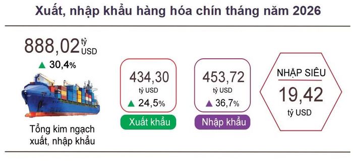 (Nguồn: Cục Thống kê)