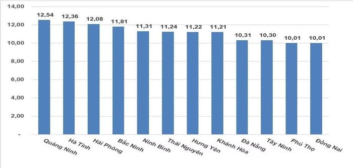 Tính chung 9 tháng năm 2026, có 12 địa phương tăng trưởng trên 10%.