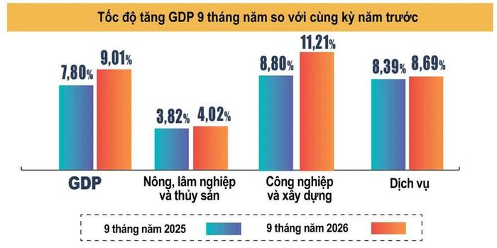  Tăng trưởng kinh tế 9 tháng đầu năm 2026 so với cùng kỳ năm 2025. Ảnh: Cục Thống kê 