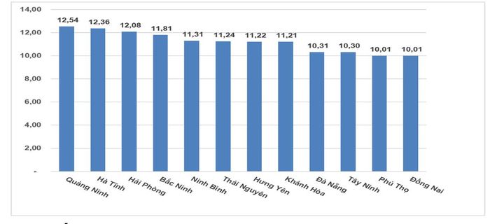 Tốc độ tăng GRDP 9 tháng đầu năm 2026 của các địa phương đạt mức tăng trưởng hai con số (%)