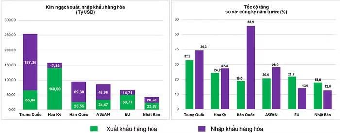 Thị trường xuất, nhập khẩu hàng hoá chủ yếu 9 tháng năm 2026. Nguồn: Cục Thống kê