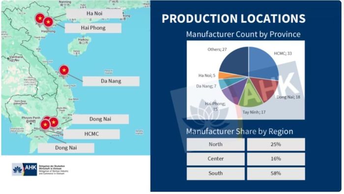 Sự phân bố vốn đầu tư vào lĩnh vực sản xuất của Đức tại ba vùng công nghiệp trọng điểm. Nguồn AHK.