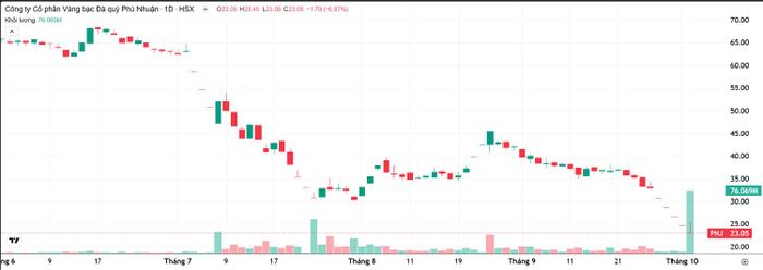  Từ tháng 7/2026 đến nay, PNJ ghi nhận nhiều phiên điều chỉnh mạnh. Nguồn Trading View. 