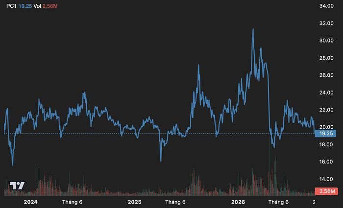 Diễn biến giá cổ phiếu PC1 trong vòng ba năm trở lại đây. (Nguồn: TradingView).