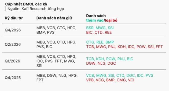 Danh mục đầu tư theo từng quý của KAFI.