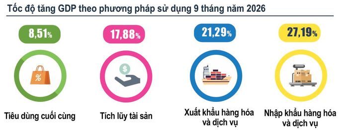 Nguồn: Cục Thống kê, Bộ Tài chính.