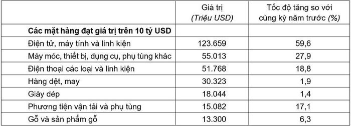 Giá trị một số mặt hàng xuất khẩu 9 tháng năm 2026. Nguồn: Cục Thống kê.