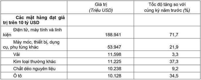 Giá trị một số mặt hàng nhập khẩu 9 tháng năm 2026. Nguồn: Cục Thống kê.
