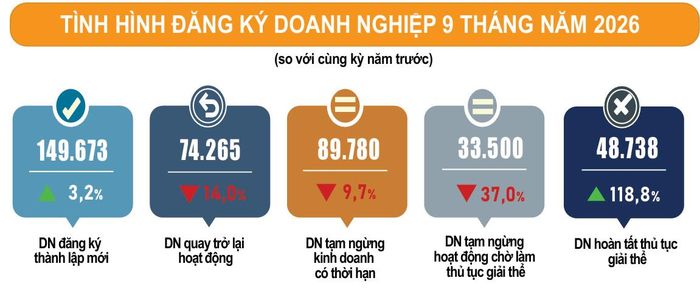 Tình hình đăng ký doanh nghiệp 9 tháng năm 2026. Nguồn Cục Thống kê.