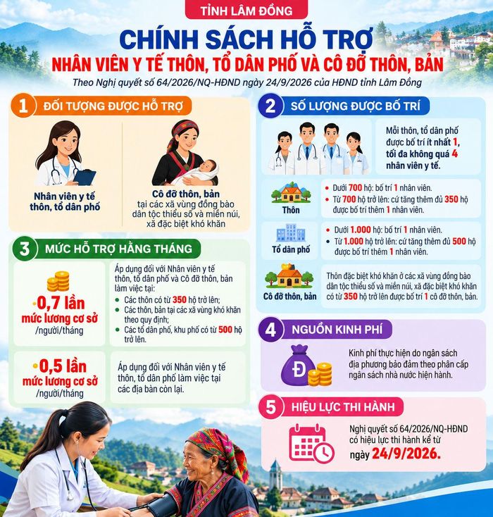 Các chính sách hỗ trợ nhân viên y tế thôn, tổ dân phố và cô đỡ thôn, bản