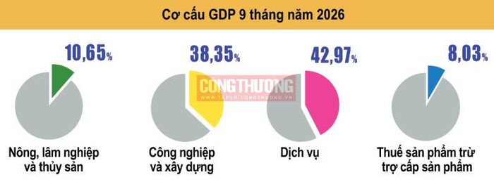 (Nguồn: Cục Thống kê)