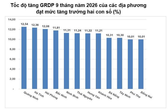 (Nguồn: Cục Thống kê)