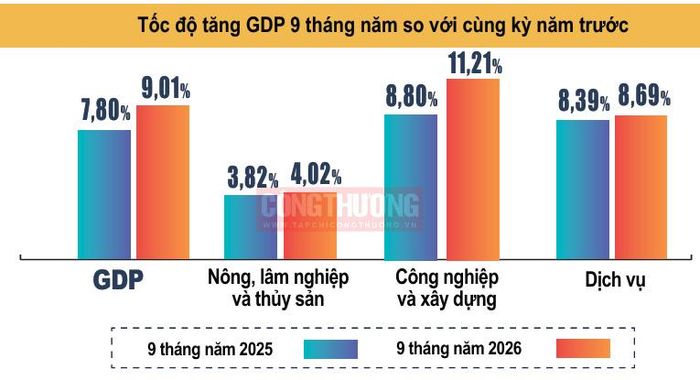 (Nguồn: Cục Thống kê)
