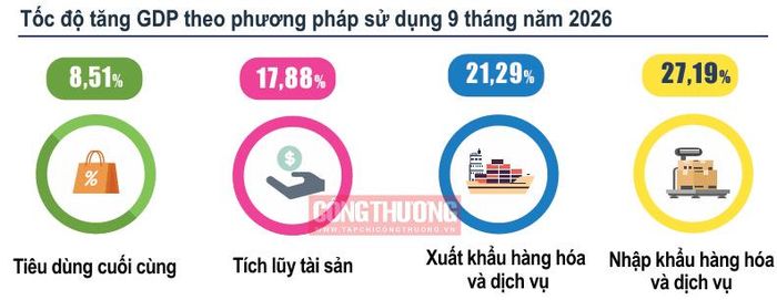 (Nguồn: Cục Thống kê)