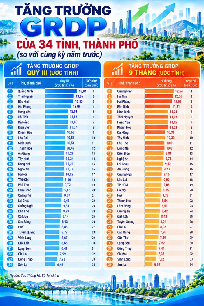Tăng trưởng GRDP của 34 tỉnh, thành phố trong Quý III và 9 tháng năm 2026.
