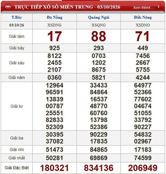 Kết quả xổ số miền Trung ngày 3/10/2026.