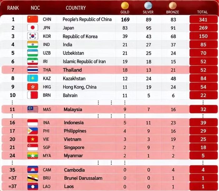 Việt Nam chỉ xếp hạng 20 châu Á và thứ 5 Đông Nam Á tại ASIAD 2026