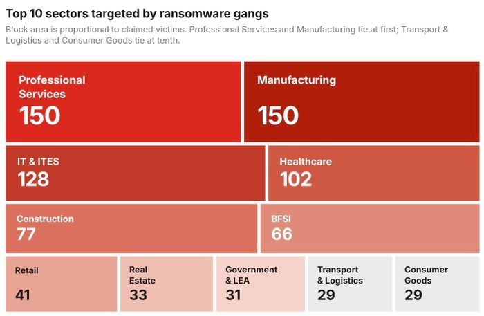 10 lĩnh vực bị tấn công ransomware nhiều nhất trong tháng 8. Ảnh: CIRL.
