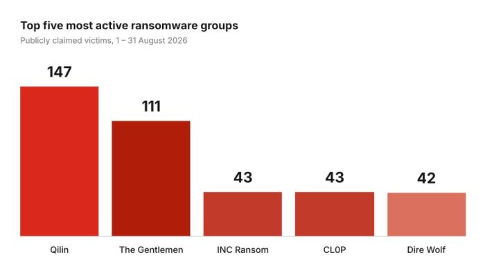Các băng nhóm ransomware dẫn đầu về số nạn nhân. Ảnh: CIRL.