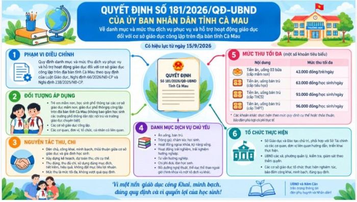 UBND tỉnh Cà Mau ban hành quyết định về danh mục, mức thu dịch vụ phục vụ và hỗ trợ hoạt động giáo dục đối với cơ sở giáo dục công lập trên địa bàn tỉnh