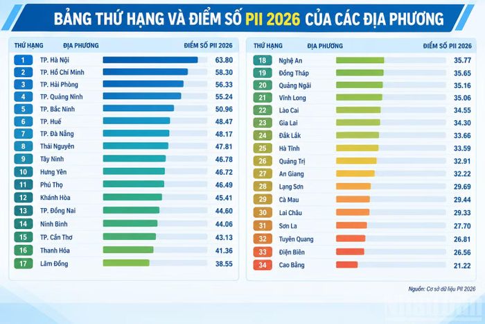 Bảng thứ hạng và điểm số đổi mới sáng tạo các địa phương.