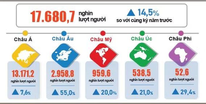 Khách quốc tế đến Việt Nam 9 tháng năm 2026 phân theo vùng lãnh thổ. (Nguồn: Cục Thống kê)