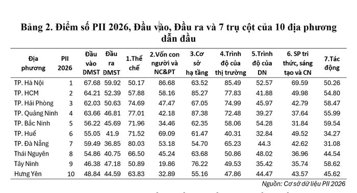  Điểm số PII 2026 của 10 địa phương dẫn đầu 