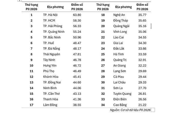 Bảng thứ hạng và điểm số PII 2026 của các địa phương 