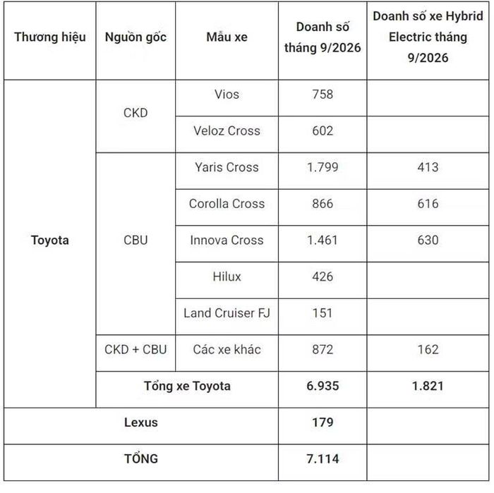 Hơn 7.100 xe Toyota bán ra tháng 9/2026.
