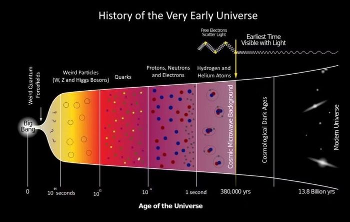 Kỷ nguyên bóng tối (Cosmic Dark Ages) của vũ trụ được cho là bắt đầu từ 380.000 năm sau Vụ Nổ Lớn, lúc các ngôi sao chưa hình thành.