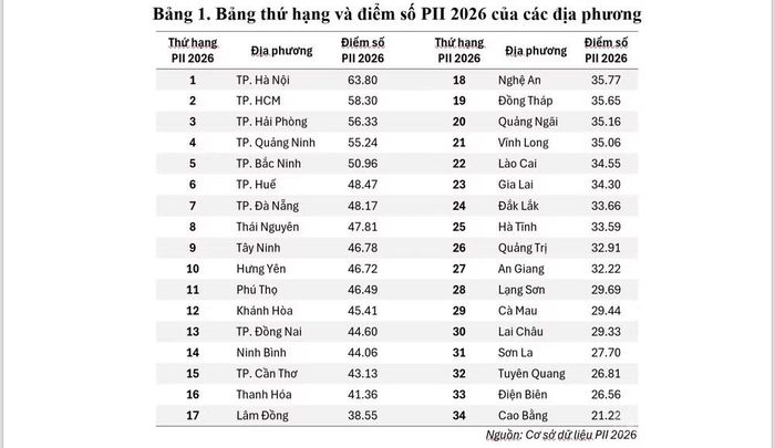 Bảng sếp hạng Chỉ số Đổi mới sáng tạo cấp địa phương (PII) 2026.