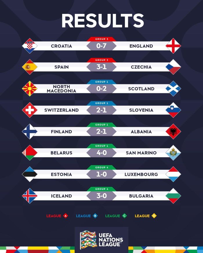 Kết quả các trận Nations League rạng sáng 4/10