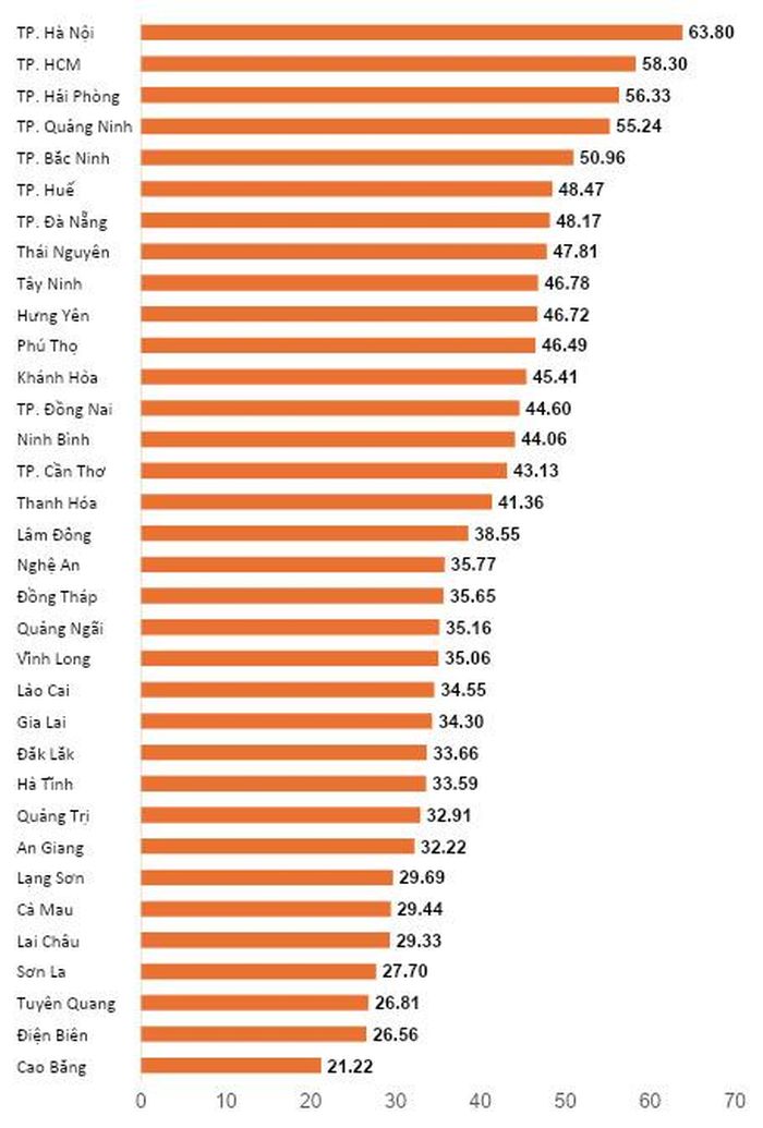 Xếp hạng Chỉ số đổi mới sáng tạo cấp địa phương (PII) năm 2026. Nguồn: Bộ KH&CN