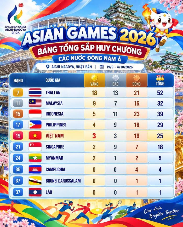 Bảng xếp hạng huy chương các nước Đông Nam Á tại ASIAD 2026